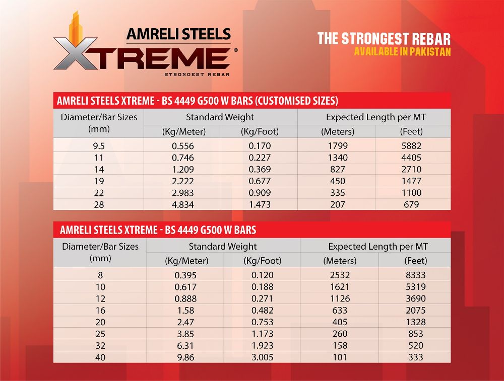   Amreli Steel Price Per Ton Today in Pakistan